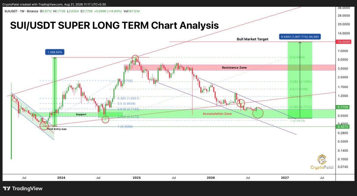 SUI price prediction