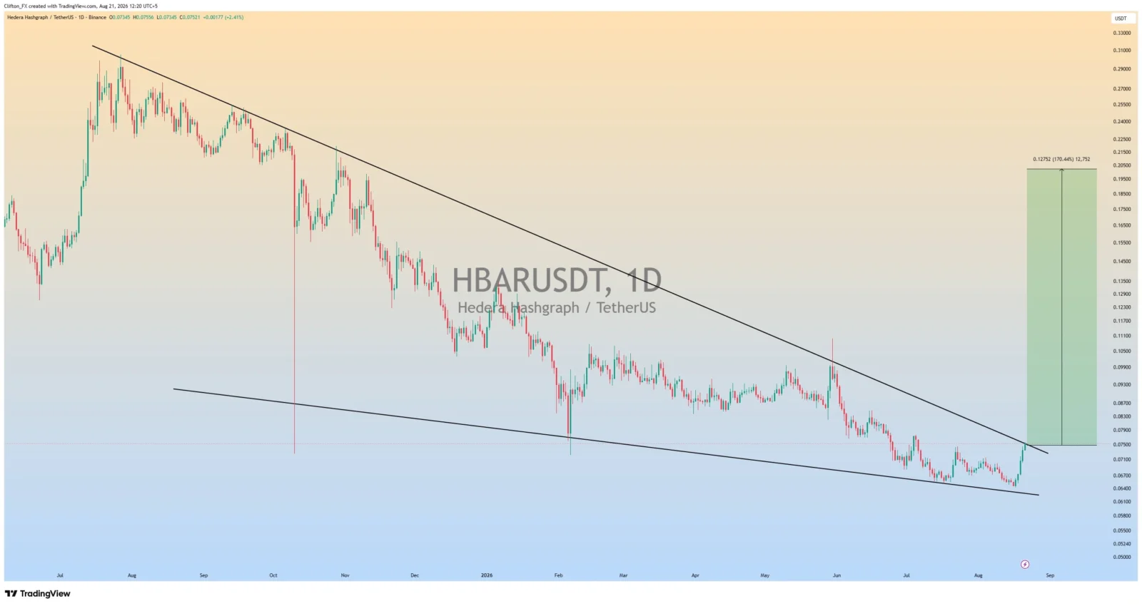 HBAR price prediction