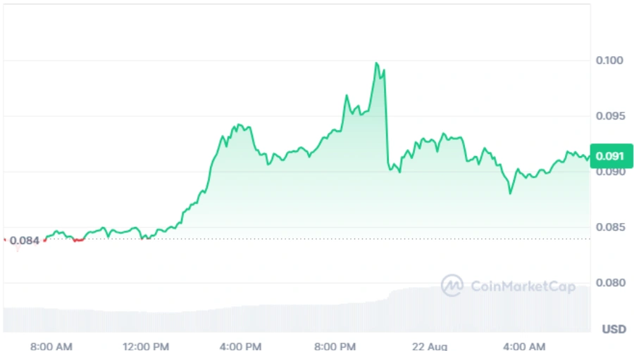 DOGE current price