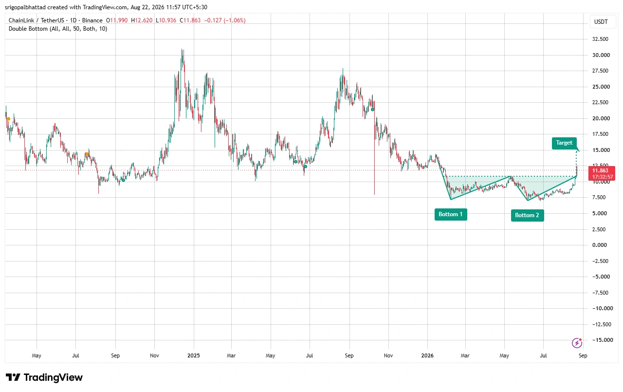 Chainlink price prediction