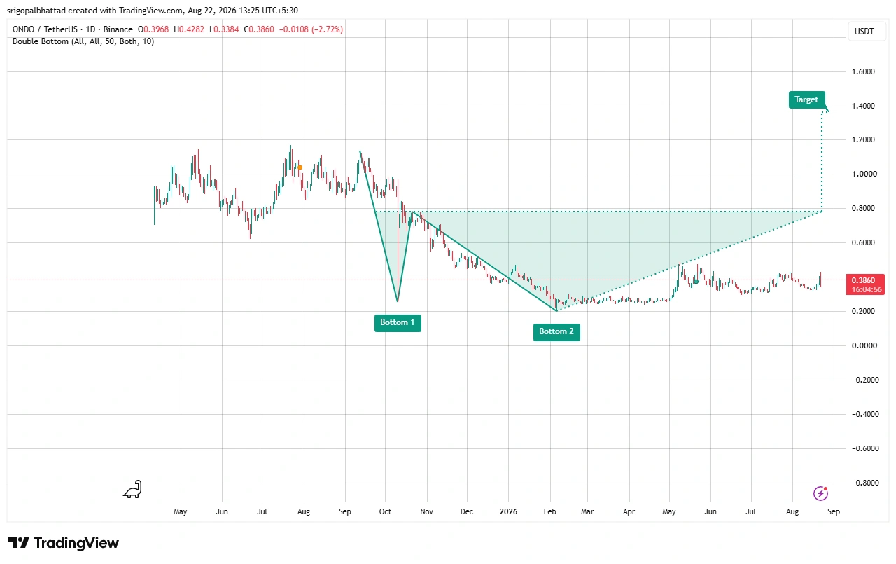 ONDO price prediction