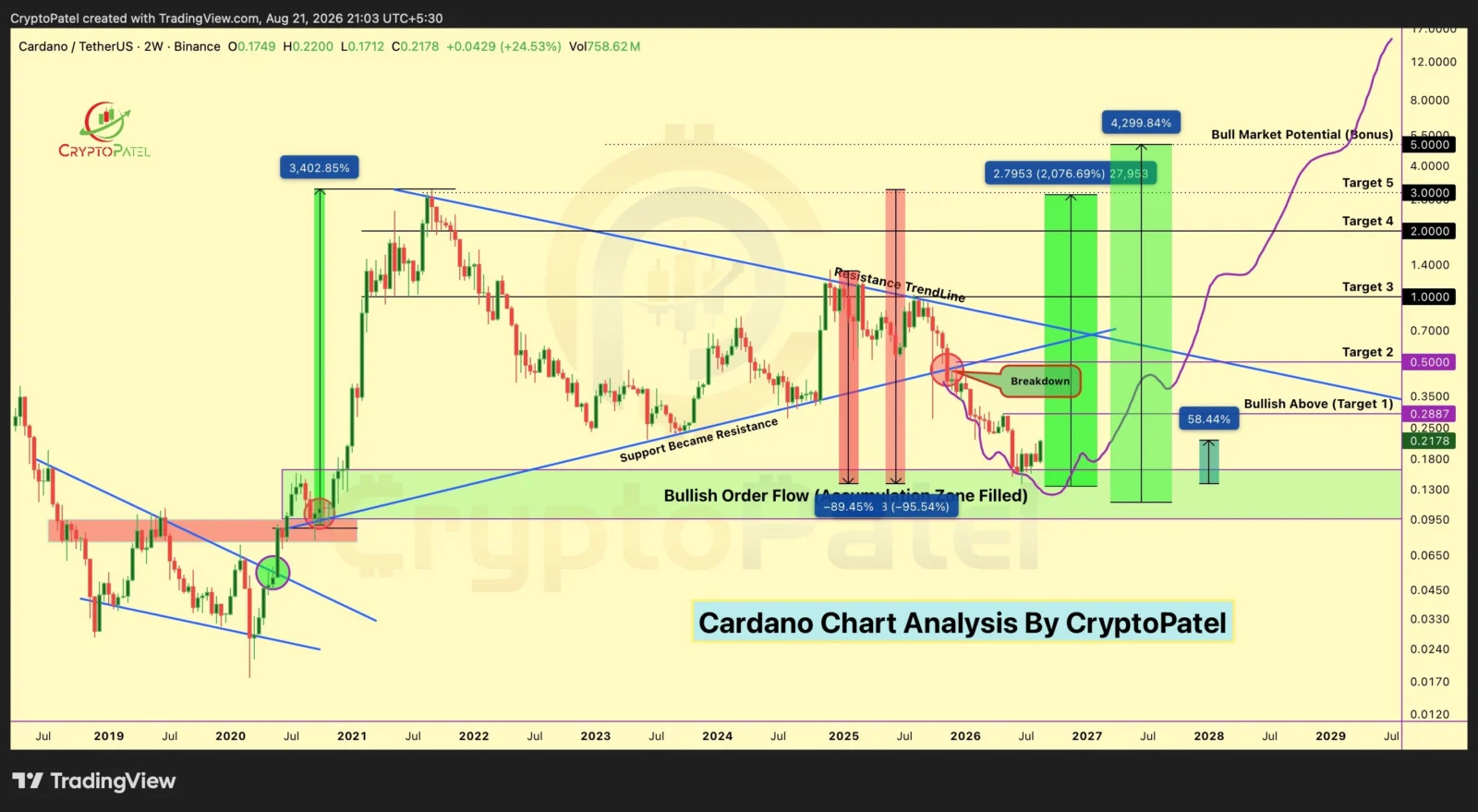 ADA price prediction