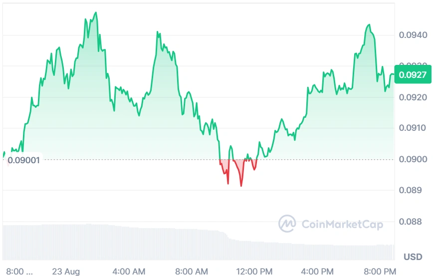 DOGE current price