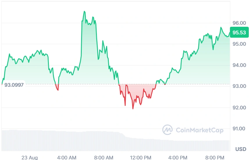 Solana current price