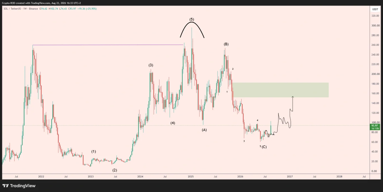 SOL price prediction