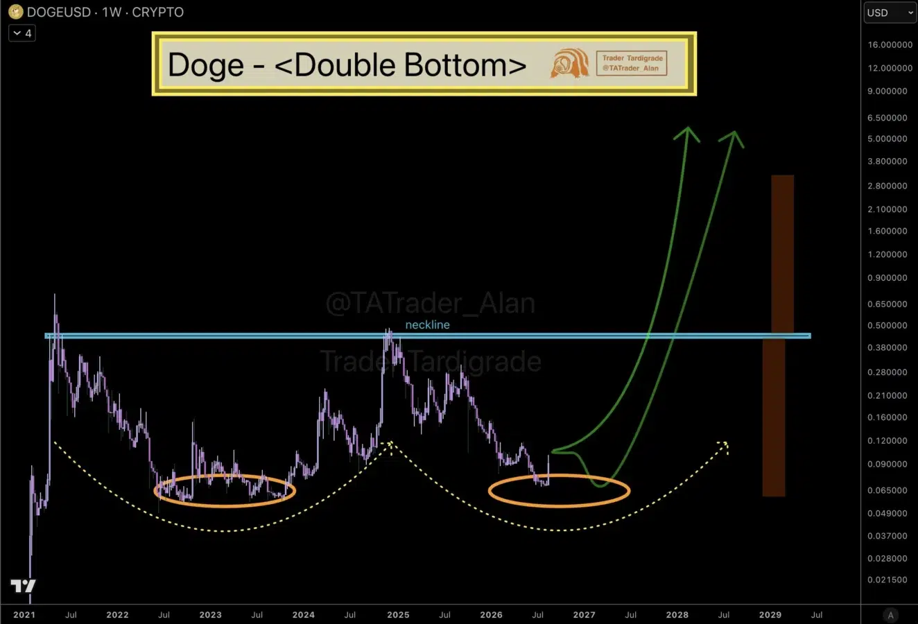 DOGE price prediction