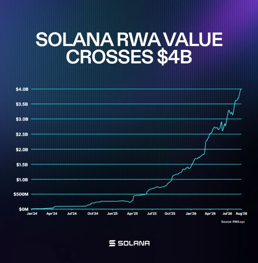 Solana RWA growth