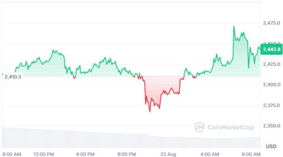 Ethereum current price