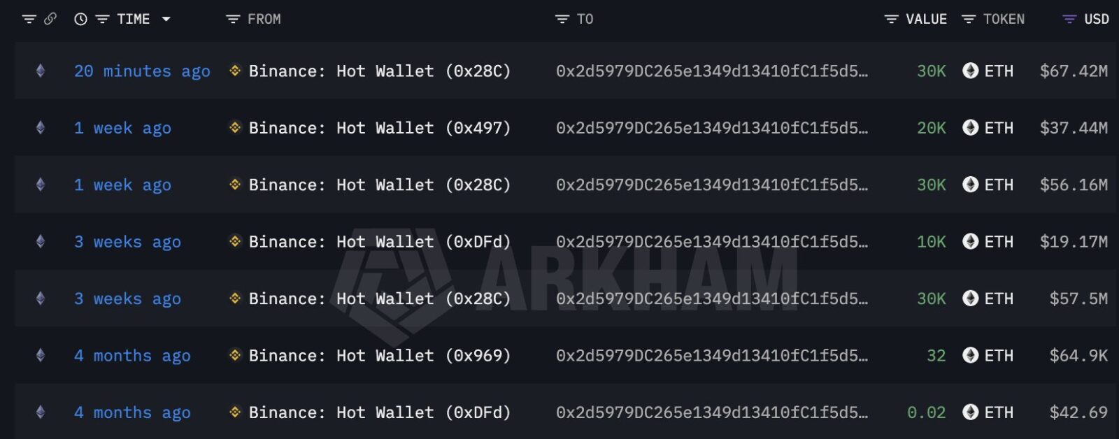 Ethereum whale activity