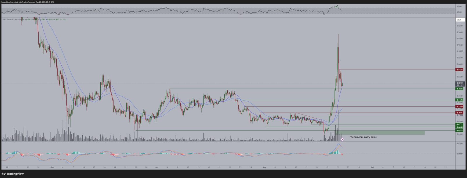 SUI price prediction