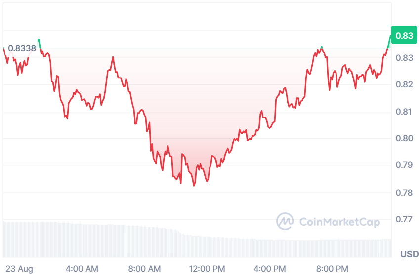 SUI current price