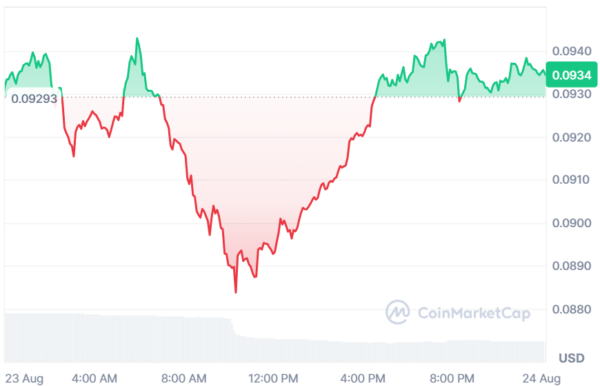 ALGO current price