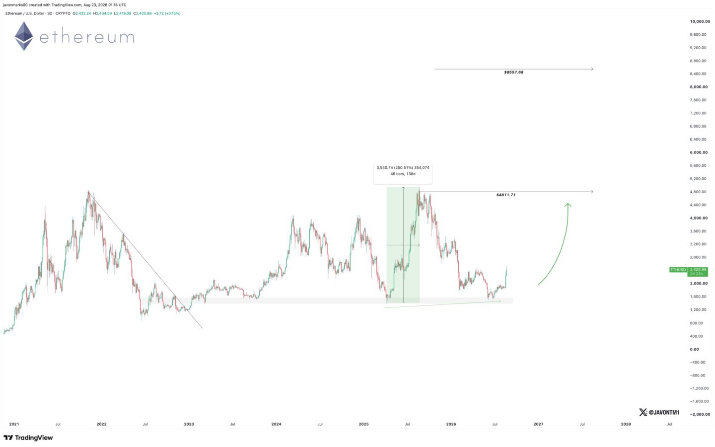 Ethereum price prediction