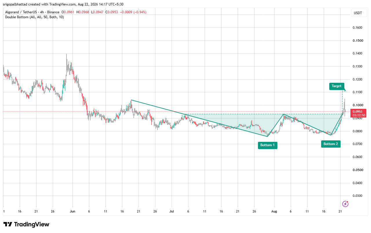 ALGO price prediction