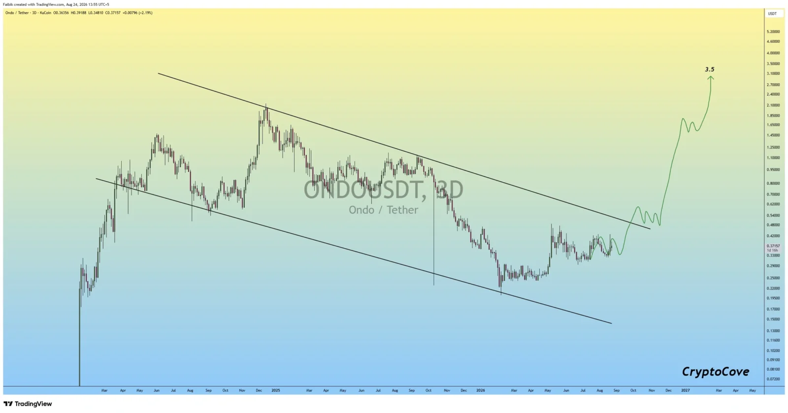 ONDO price prediction