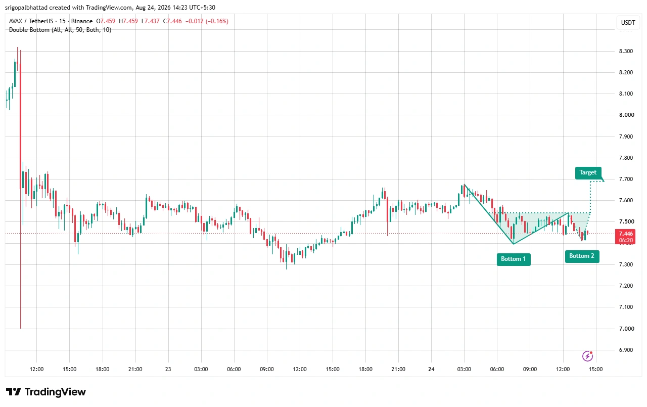 AVAX price prediction