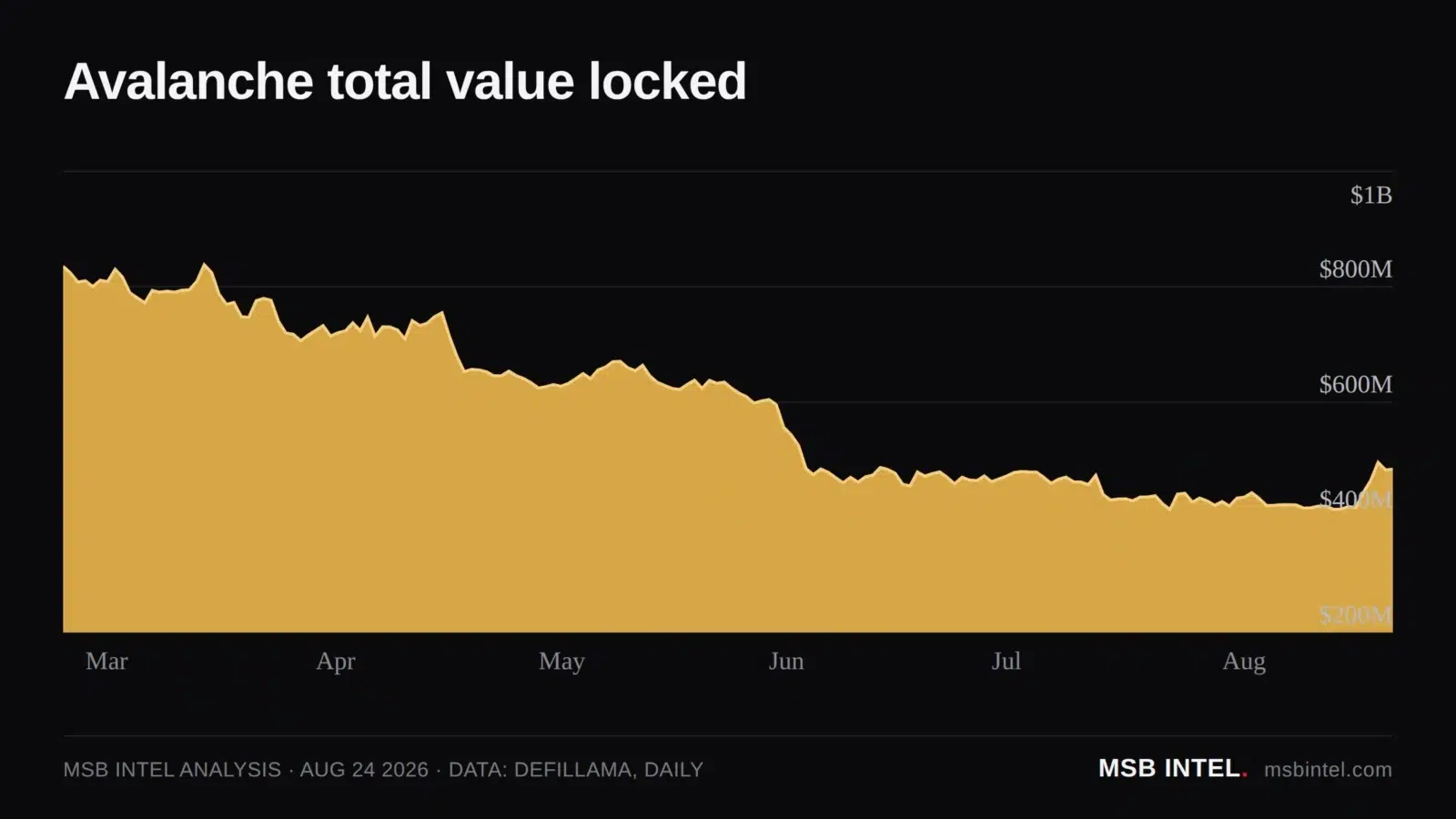 Avalanche TVL growth