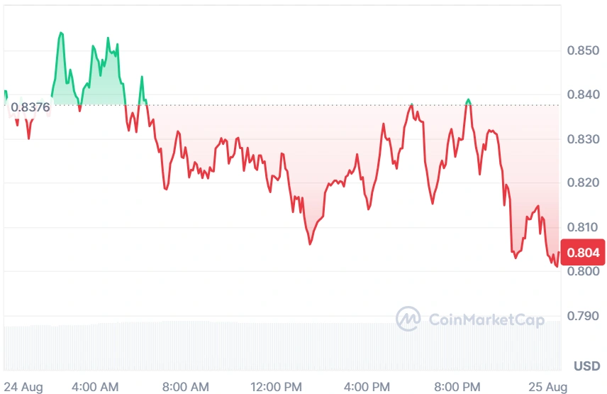 SUI current price