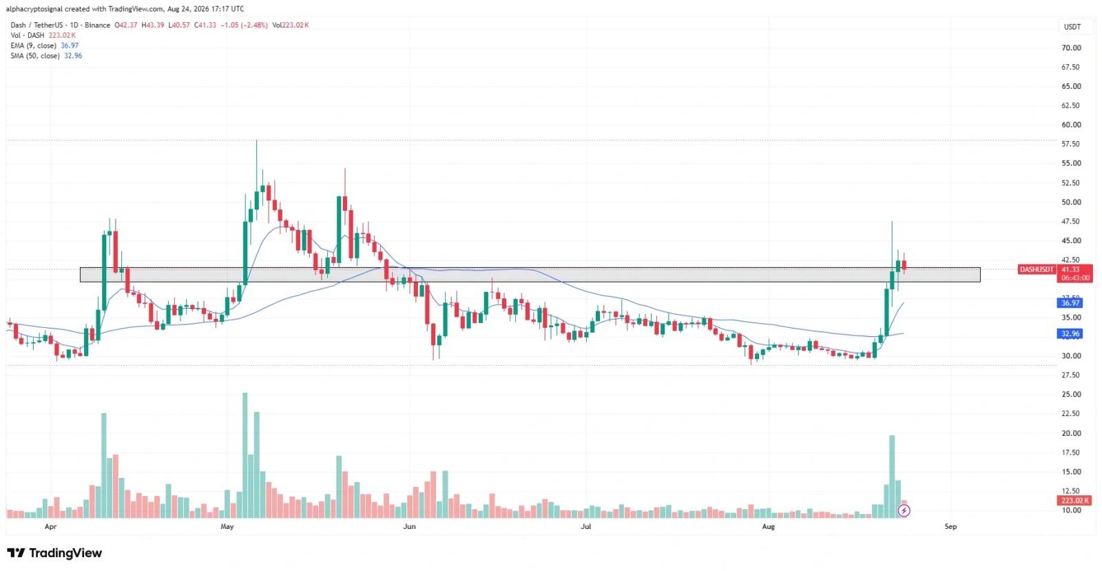 DASH price prediction