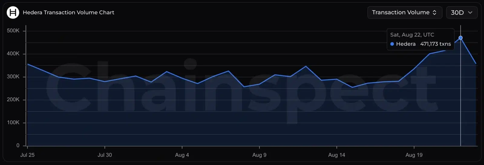 Hedera network growth