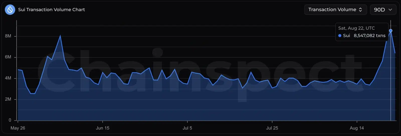 SUI network growth