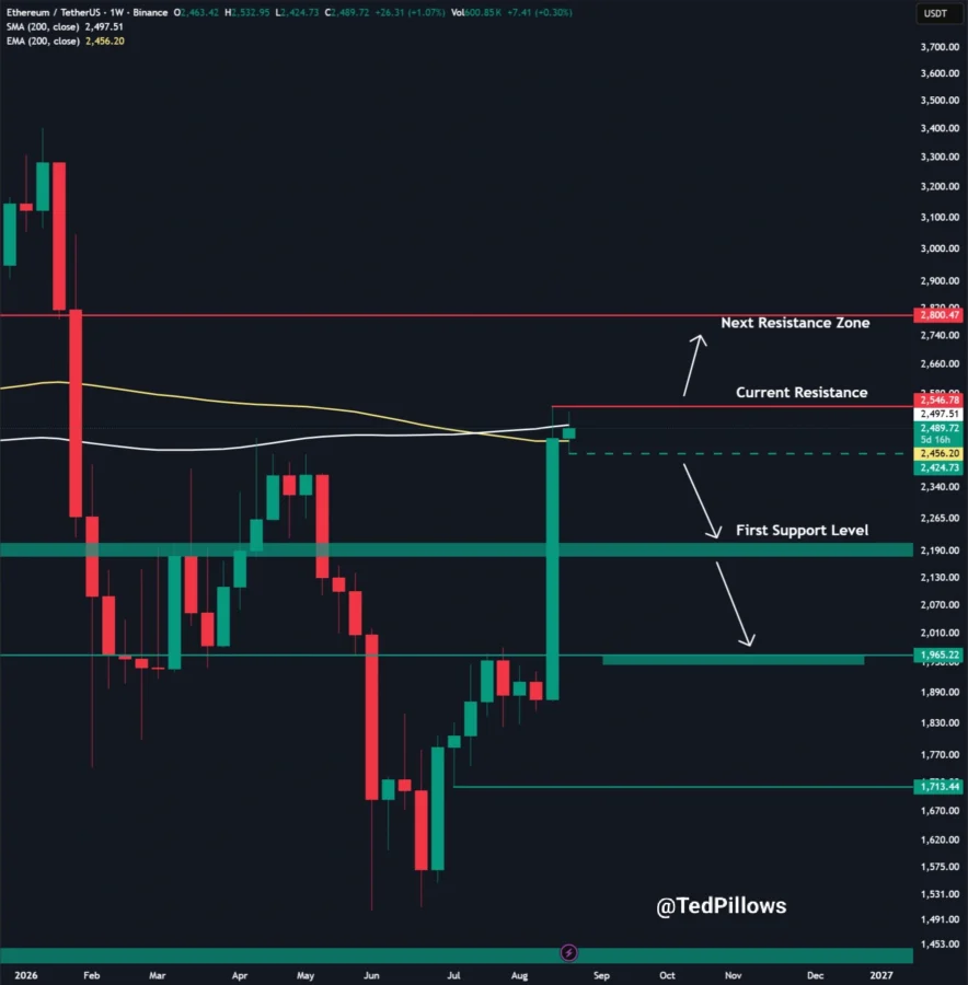 ETH price prediction