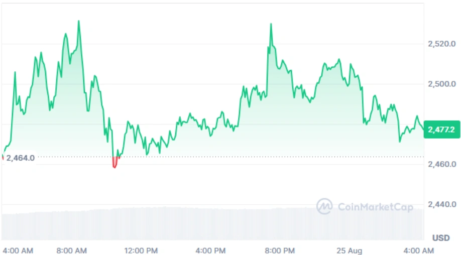 ETH current price
