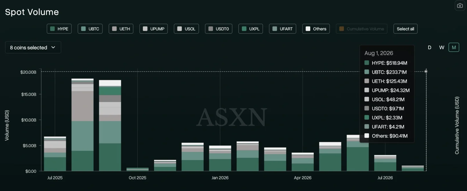 Hyperliquid spot volume