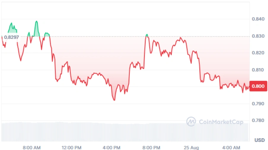 SUI current price