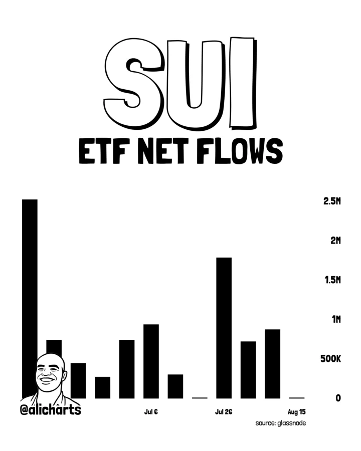 SUI ETF net flows