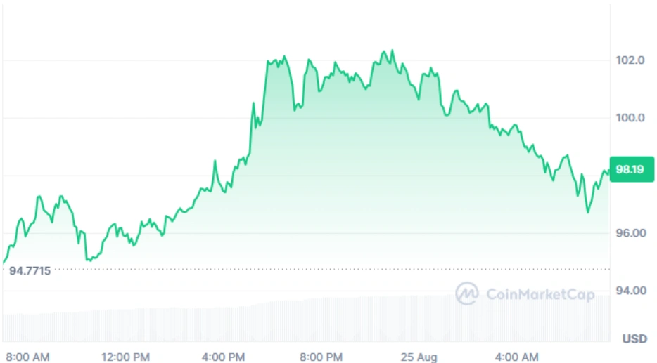 Solana current price