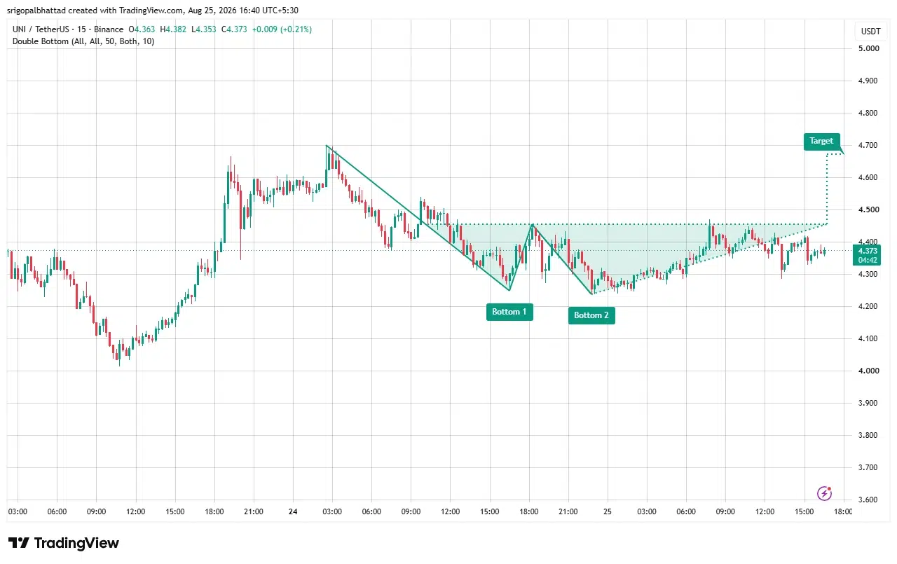 UNI price prediction