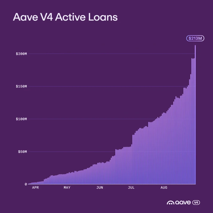 Aave lending growth