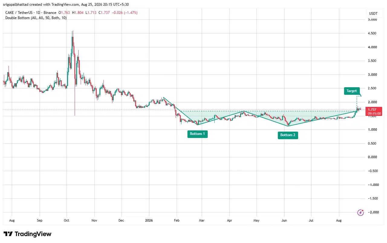 CAKE price prediction