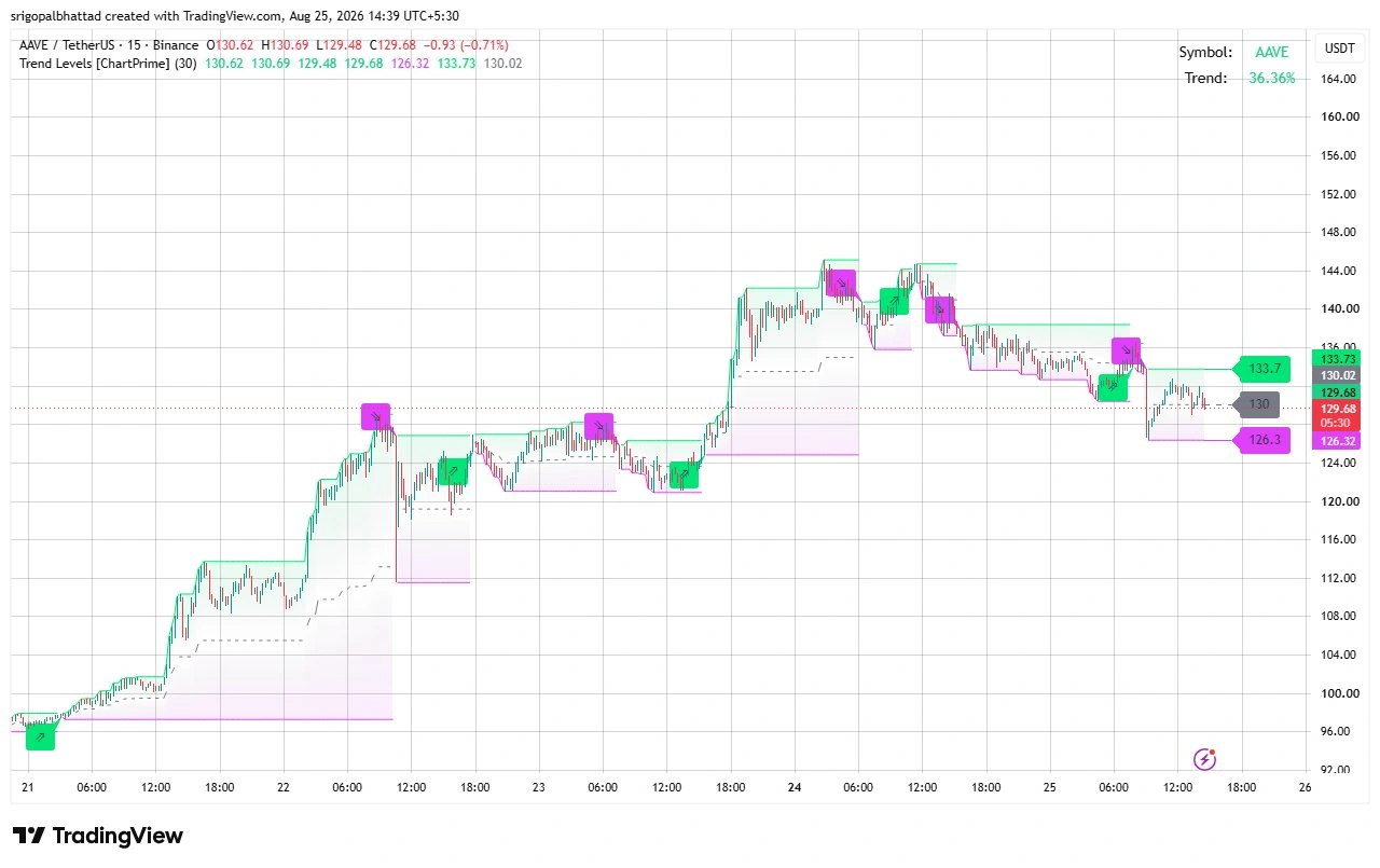 AAVE price prediction
