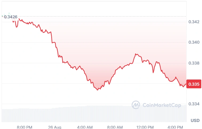 TRON current price