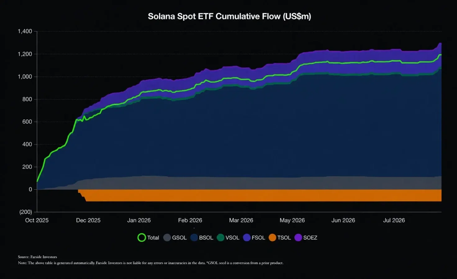 Solana ETF inflows