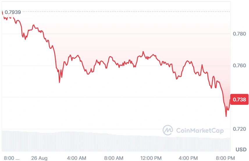 SUI current price