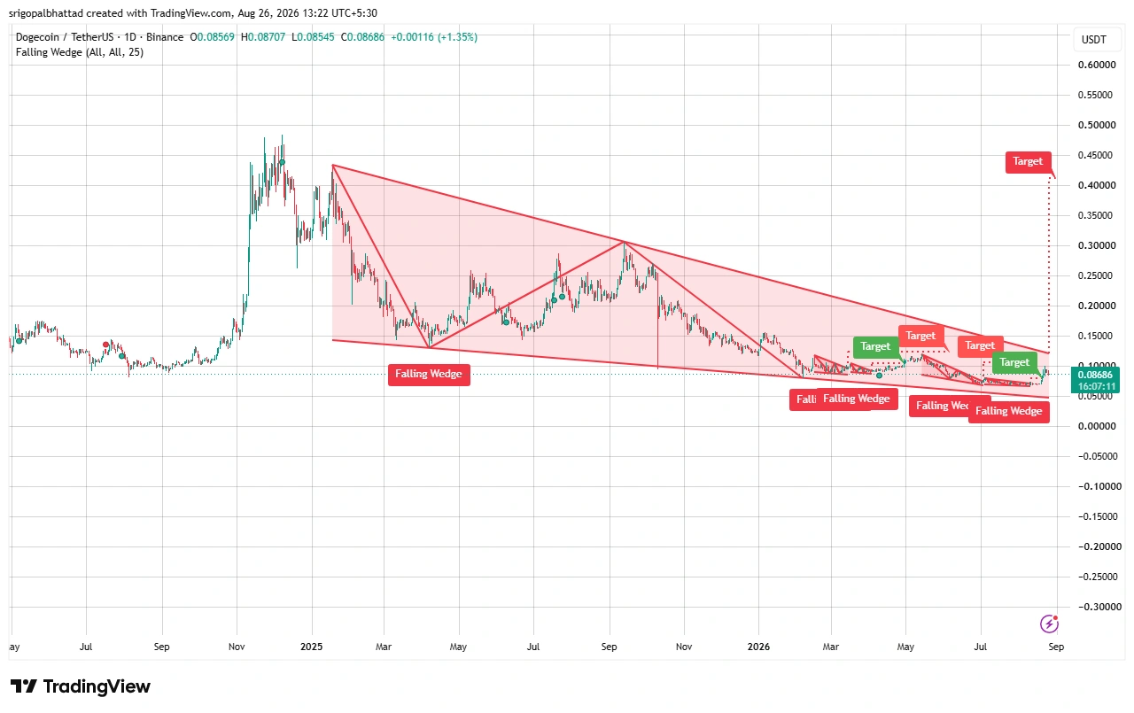 Dogecoin whale activity