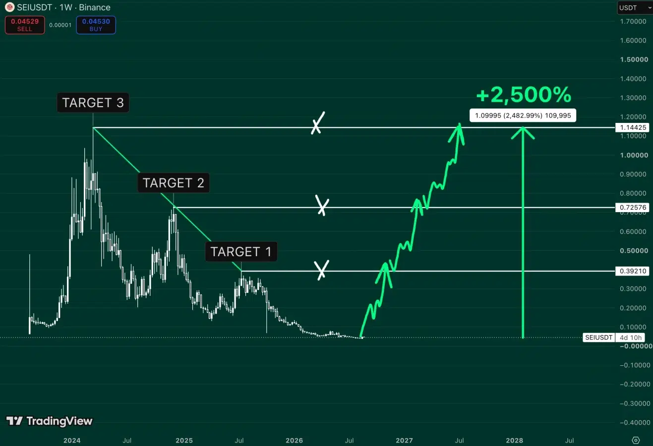 SEI price prediction