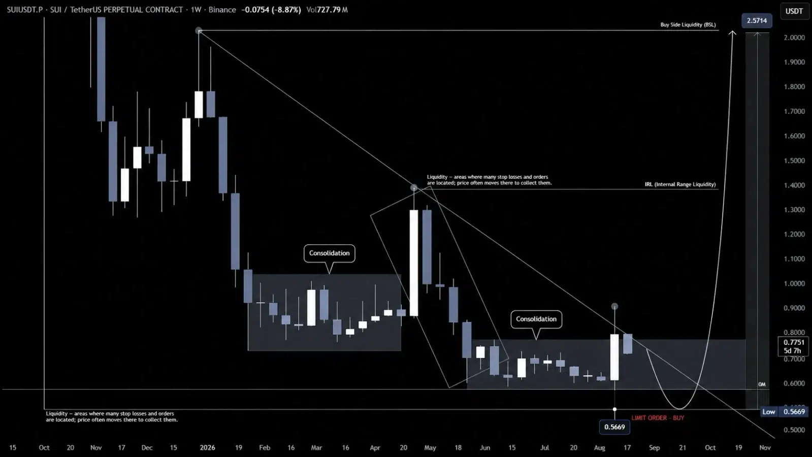 SUI price prediction