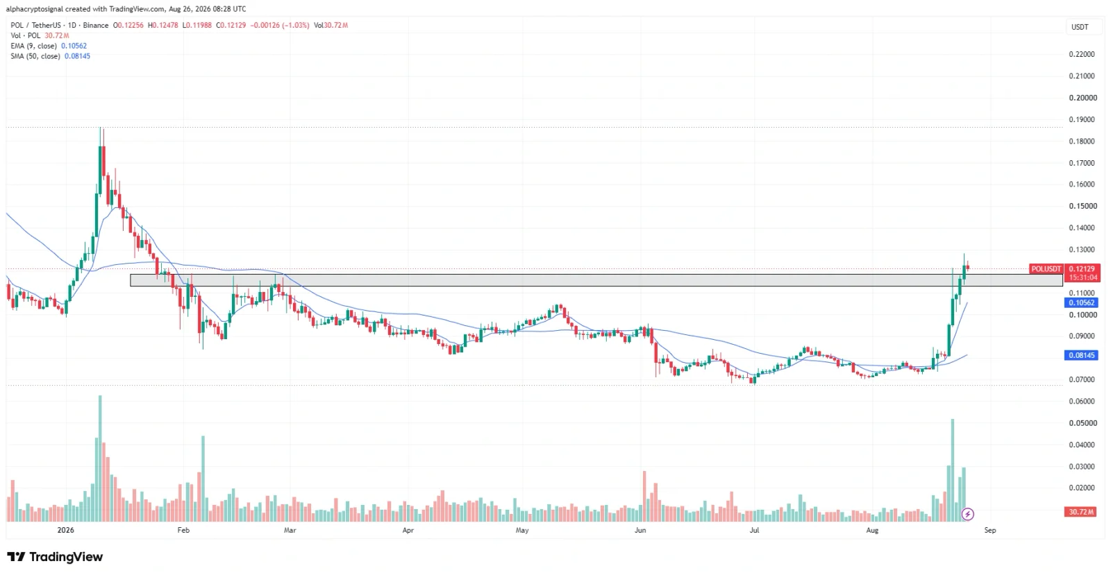 POL price prediction