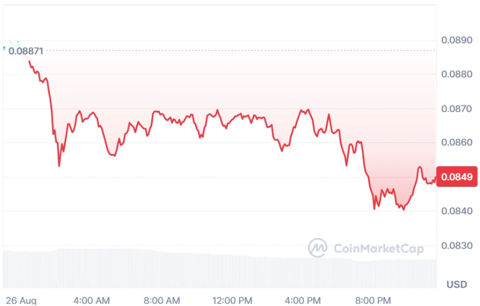 DOGE current price