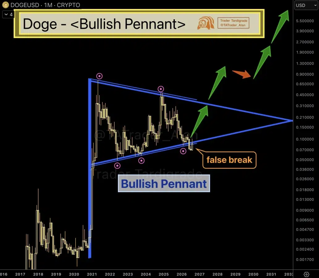 DOGE price prediction