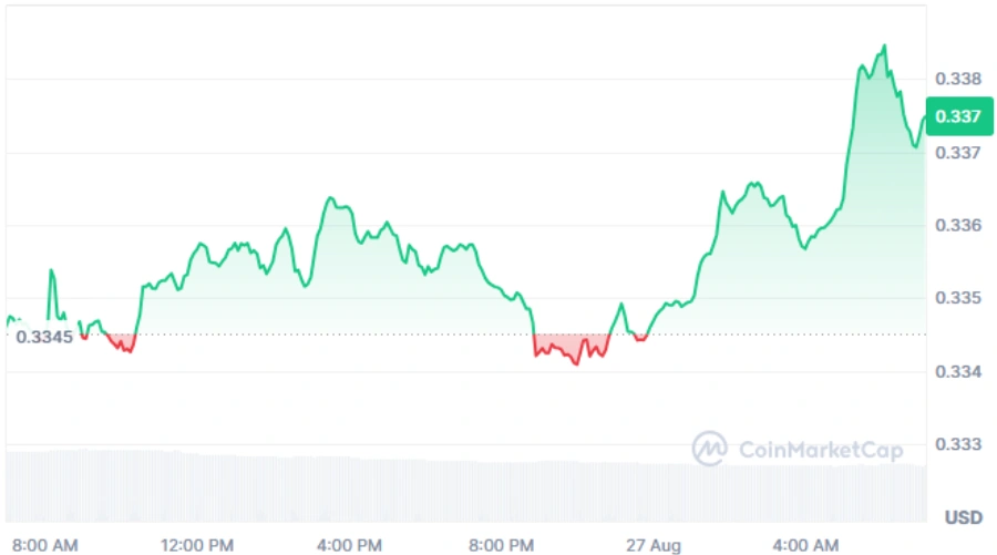 TRON current price