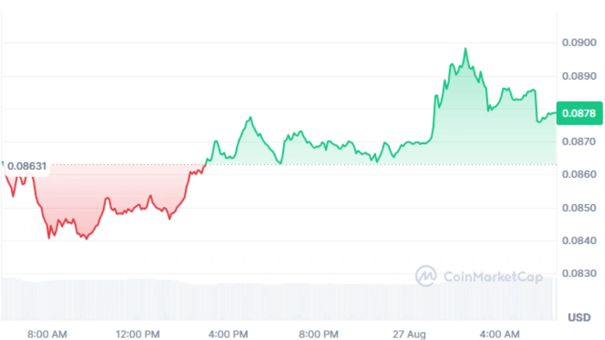 DOGE current price