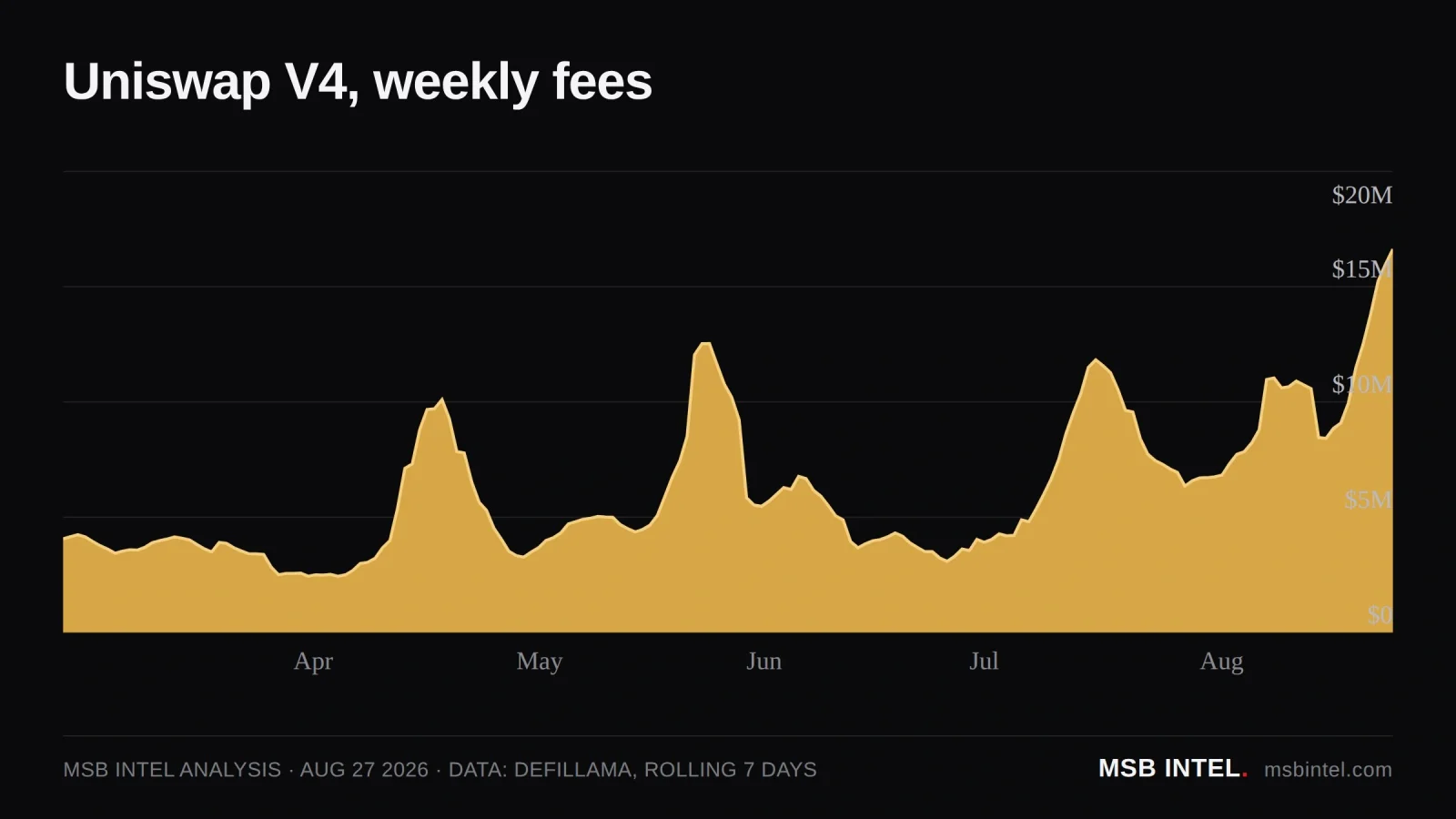 Uniswap fee growth
