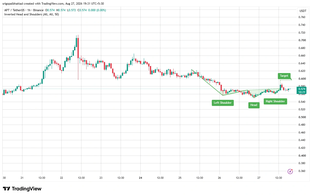 APT price prediction