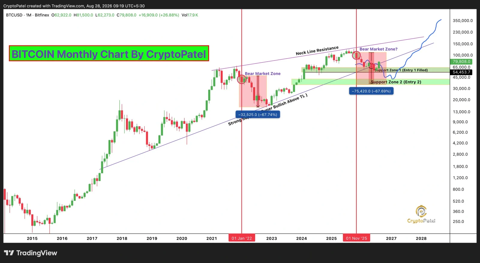 Bitcoin price prediction