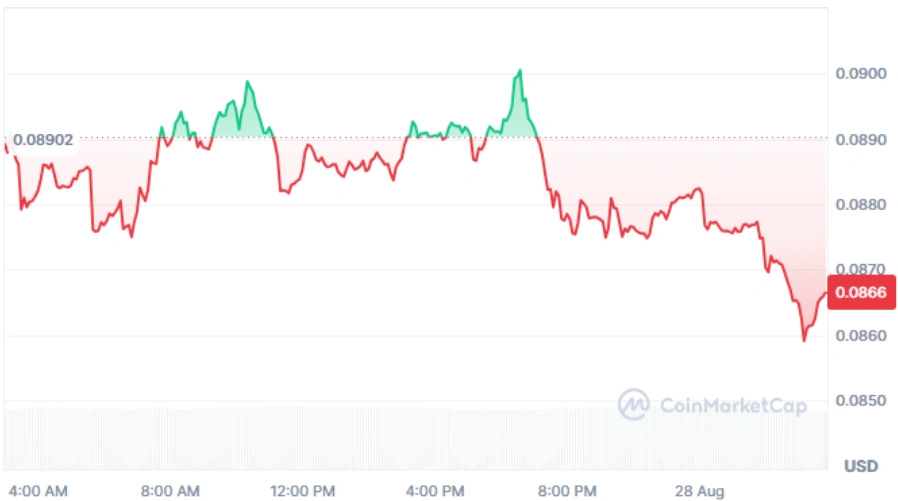 DOGE current price
